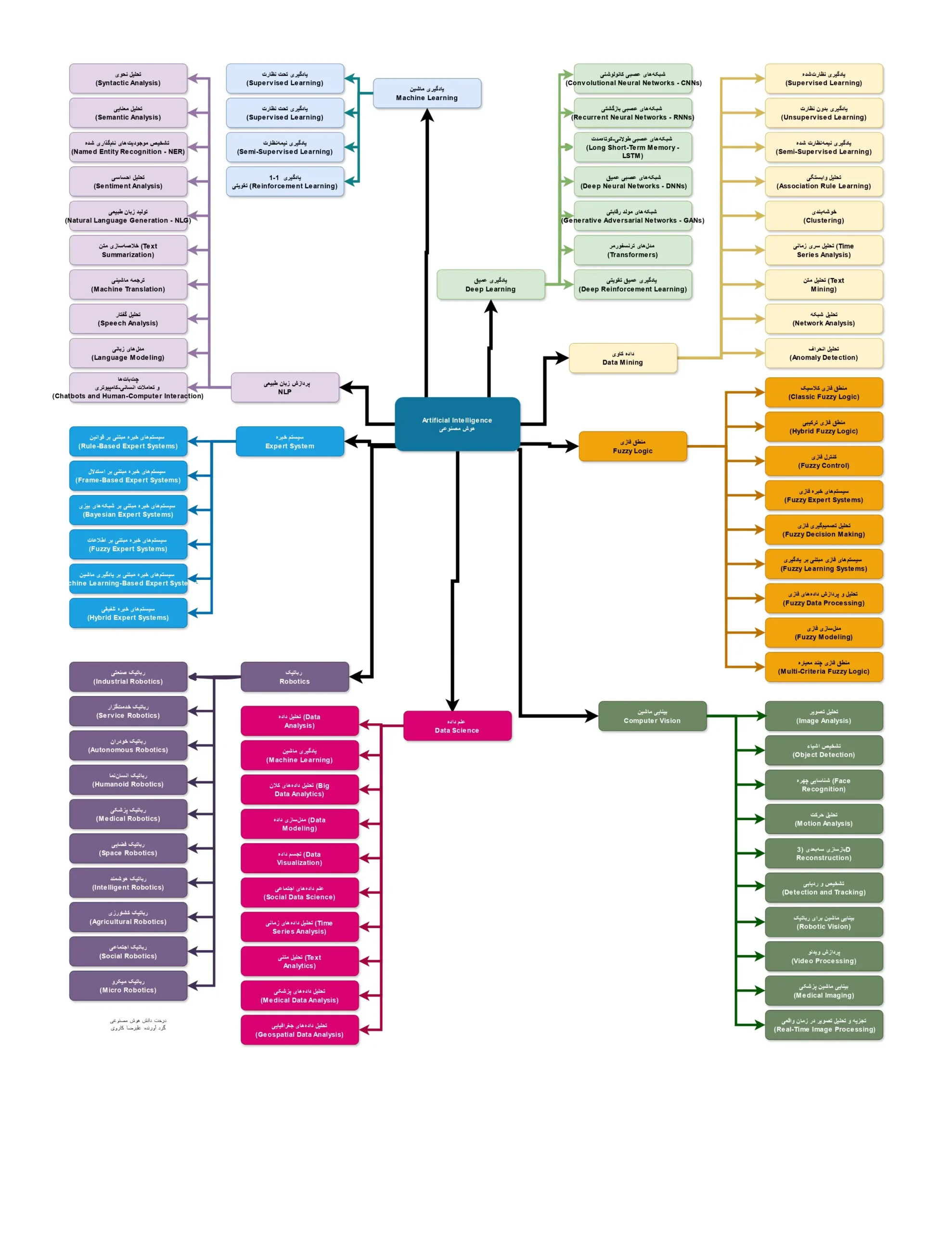 artificial intelligence_tree_page-0001 artificial-intelligence_tree